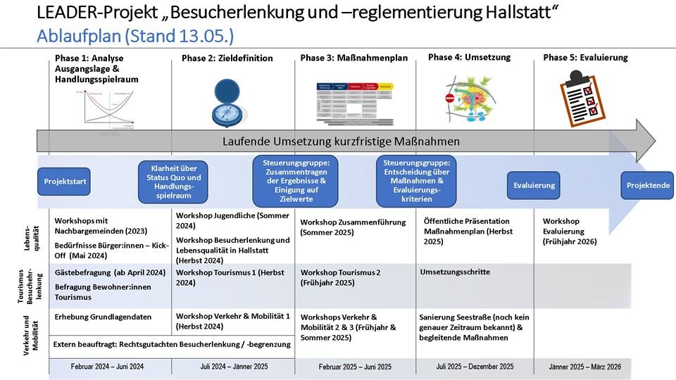 2024-05-13 Kick off Projekt Besucherlenkung und -reglementierung Hallstatt Zeitplan